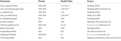 Corrigendum: Solar geoengineering modeling and applications for mitigating global warming: Assessing key parameters and the urban heat island influence